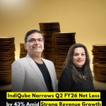 IndiQube Narrows Q2 FY26 Net Loss by 43% Amid Strong Revenue Growth
